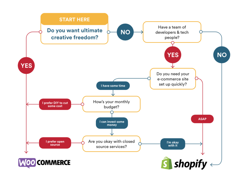 WooCommerce vs. Shopify Infographic Quiz